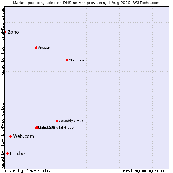 Market position of Web.com vs. Flexbe vs. Zoho