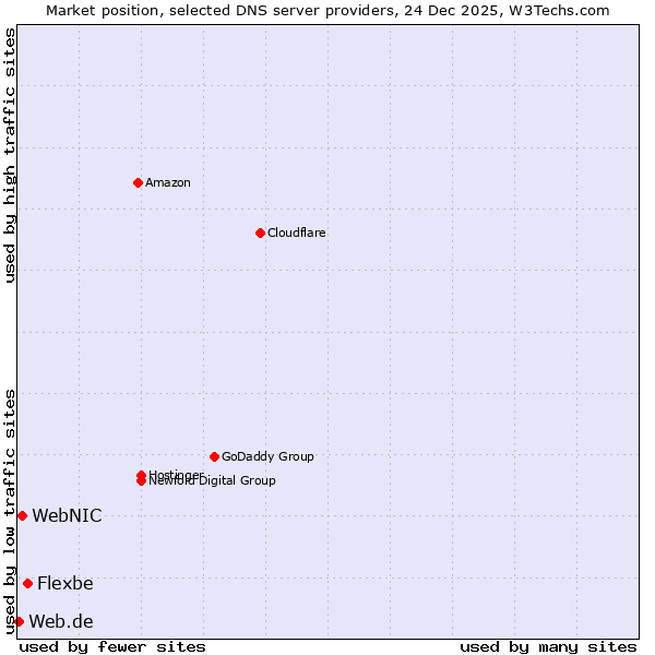 Market position of Flexbe vs. WebNIC vs. Web.de