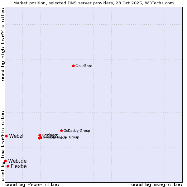 Market position of Flexbe vs. Webzi vs. Web.de