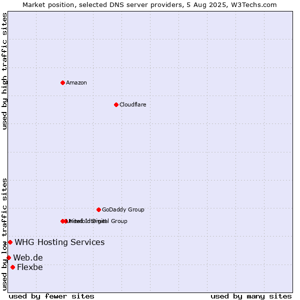 Market position of Flexbe vs. WHG Hosting Services vs. Web.de