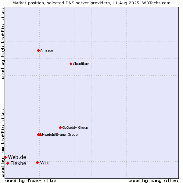 Market position of Wix vs. Flexbe vs. Web.de