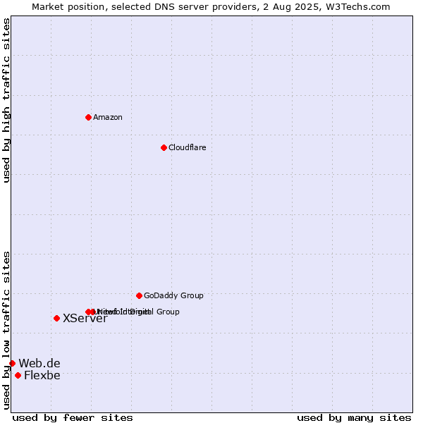 Market position of XServer vs. Flexbe vs. Web.de