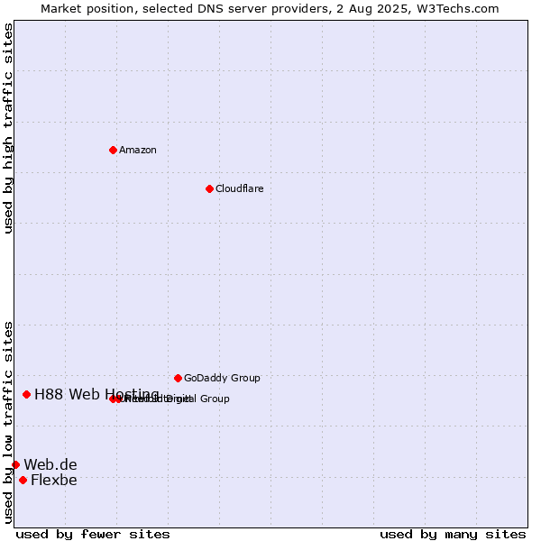 Market position of H88 Web Hosting vs. Flexbe vs. Web.de