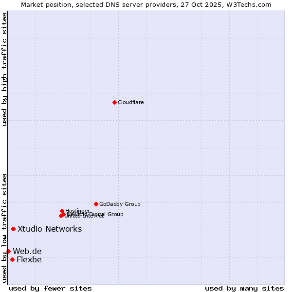 Market position of Xtudio Networks vs. Flexbe vs. Web.de