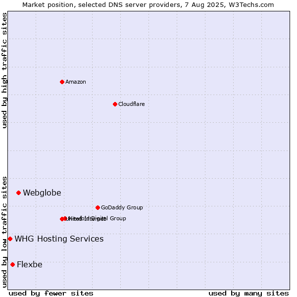 Market position of Webglobe vs. Flexbe vs. WHG Hosting Services