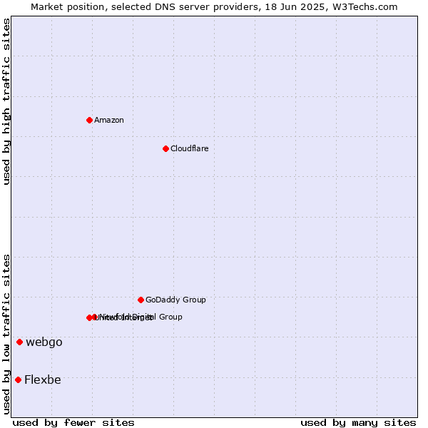 Market position of webgo vs. Flexbe
