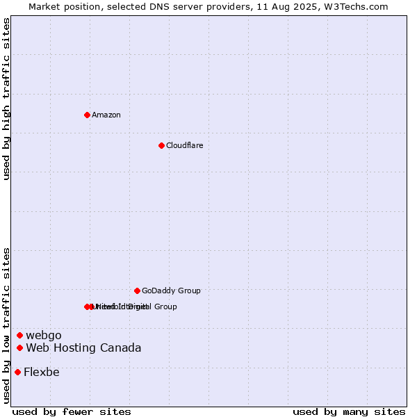 Market position of Web Hosting Canada vs. webgo vs. Flexbe