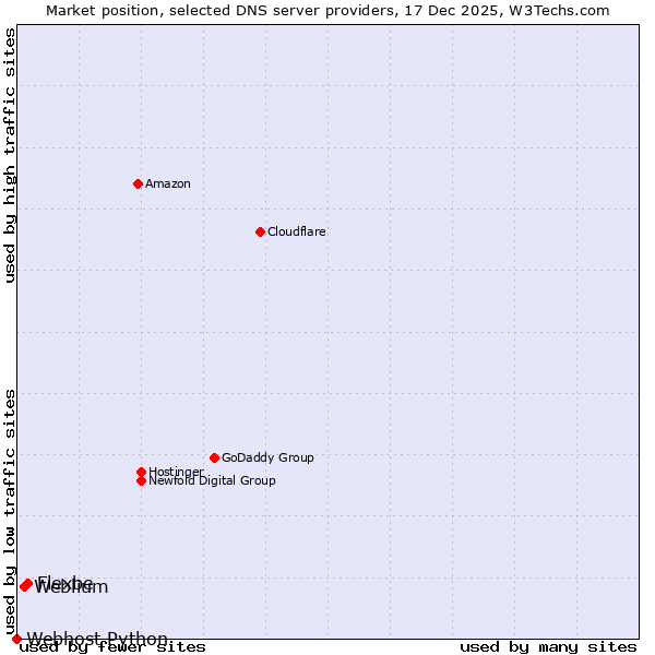 Market position of Flexbe vs. Weblium vs. Webhost Python