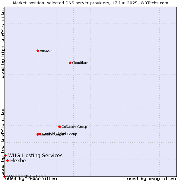 Market position of Flexbe vs. WHG Hosting Services vs. Webhost Python