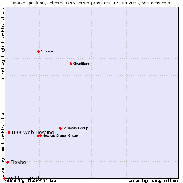Market position of H88 Web Hosting vs. Flexbe vs. Webhost Python