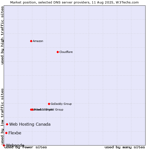 Market position of Web Hosting Canada vs. Flexbe vs. Webnode