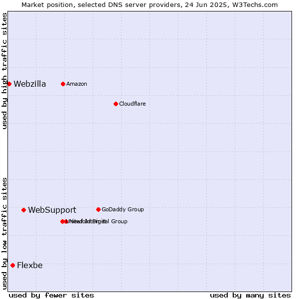 Market position of WebSupport vs. Flexbe vs. Webzilla