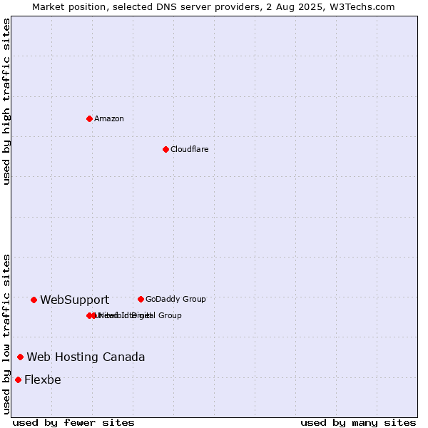Market position of WebSupport vs. Web Hosting Canada vs. Flexbe