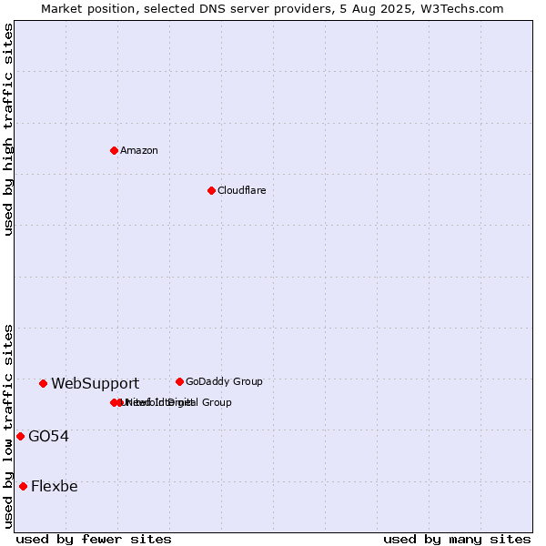 Market position of WebSupport vs. Flexbe vs. GO54