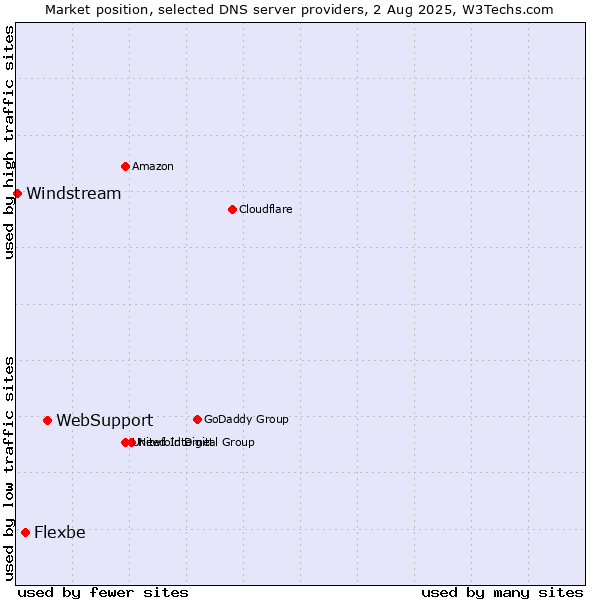 Market position of WebSupport vs. Flexbe vs. Windstream