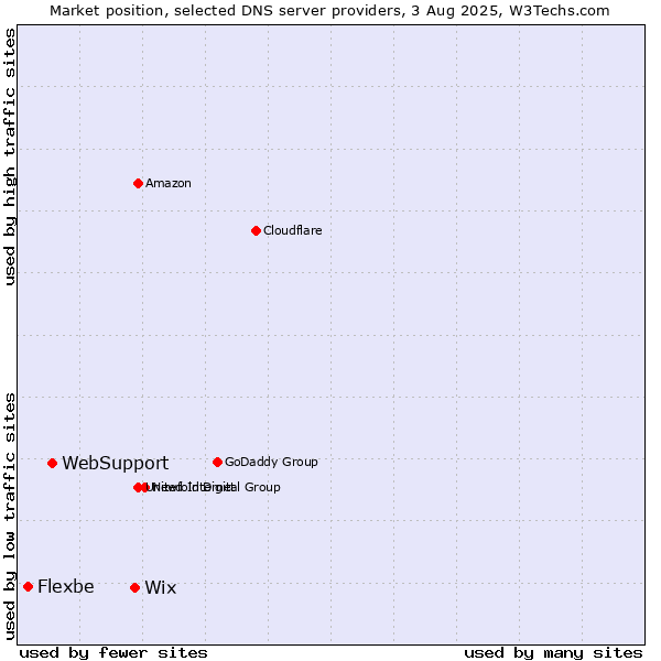 Market position of Wix vs. WebSupport vs. Flexbe