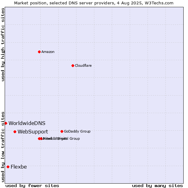 Market position of WebSupport vs. Flexbe vs. WorldwideDNS