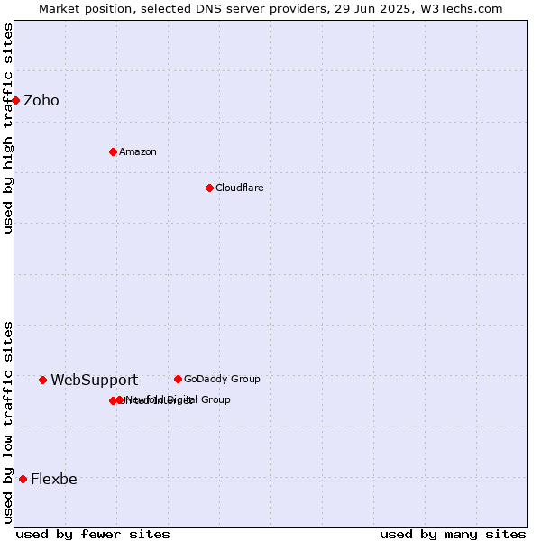 Market position of WebSupport vs. Flexbe vs. Zoho