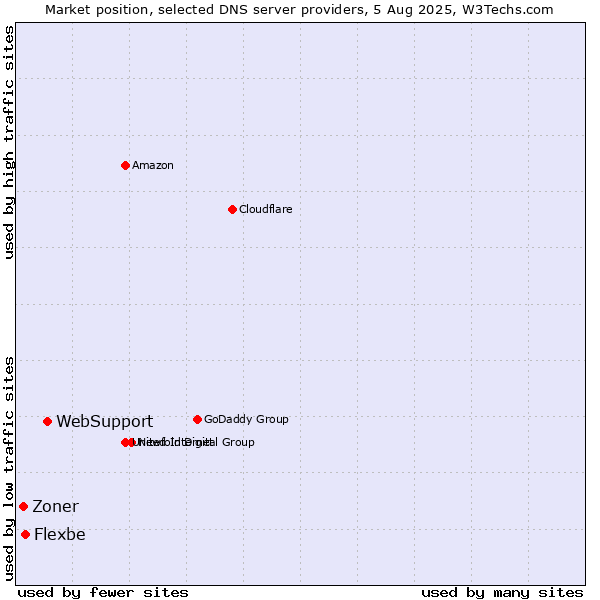 Market position of WebSupport vs. Flexbe vs. Zoner