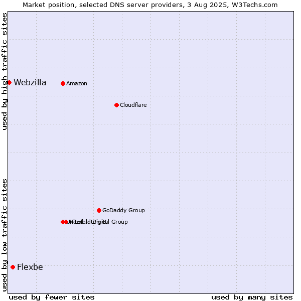 Market position of Flexbe vs. Webzilla