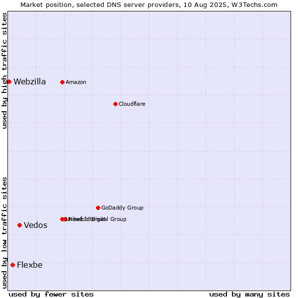 Market position of Vedos vs. Flexbe vs. Webzilla