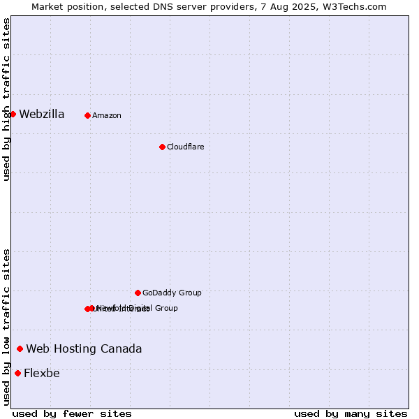 Market position of Web Hosting Canada vs. Flexbe vs. Webzilla