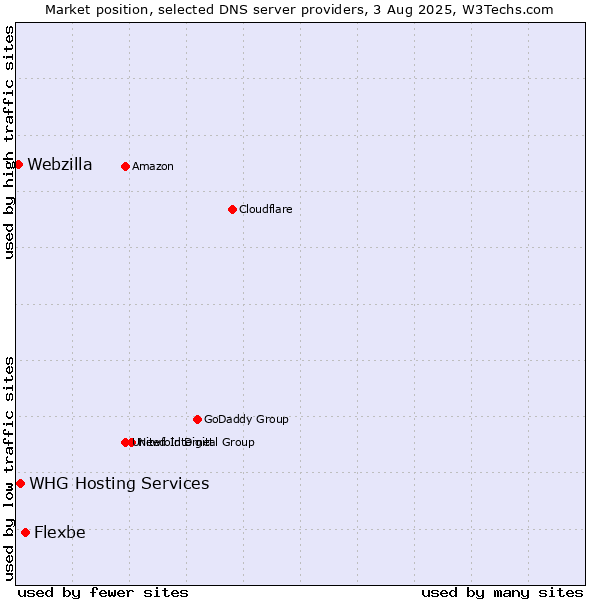 Market position of Flexbe vs. WHG Hosting Services vs. Webzilla