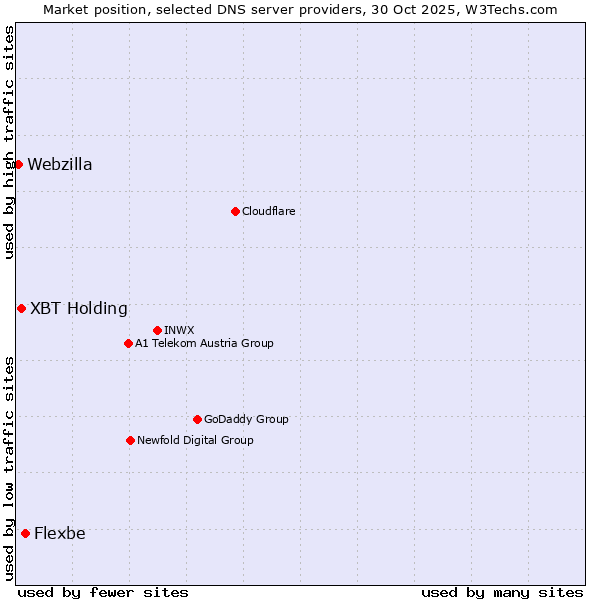 Market position of Flexbe vs. XBT Holding vs. Webzilla