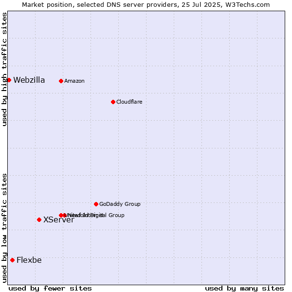 Market position of XServer vs. Flexbe vs. Webzilla