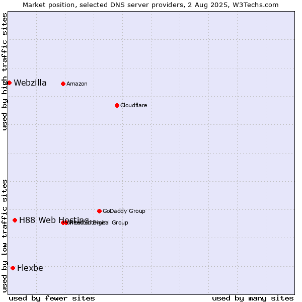 Market position of H88 Web Hosting vs. Flexbe vs. Webzilla