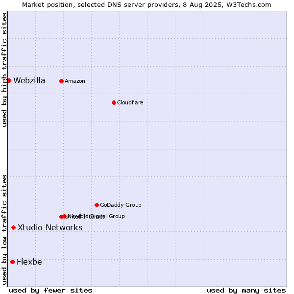 Market position of Xtudio Networks vs. Flexbe vs. Webzilla