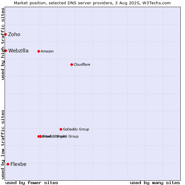Market position of Flexbe vs. Webzilla vs. Zoho