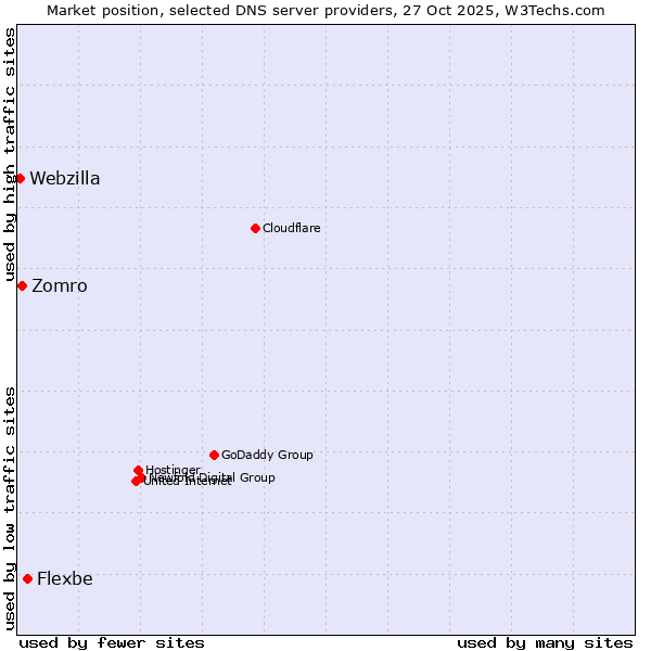 Market position of Flexbe vs. Zomro vs. Webzilla