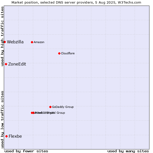 Market position of Flexbe vs. ZoneEdit vs. Webzilla