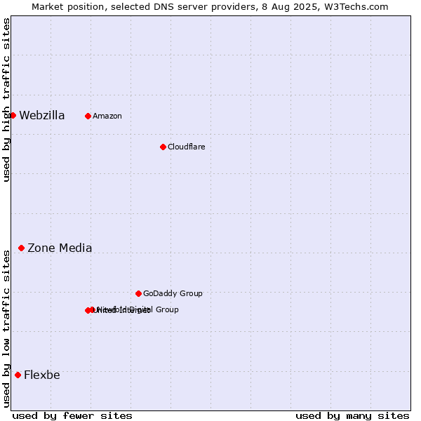 Market position of Zone Media vs. Flexbe vs. Webzilla