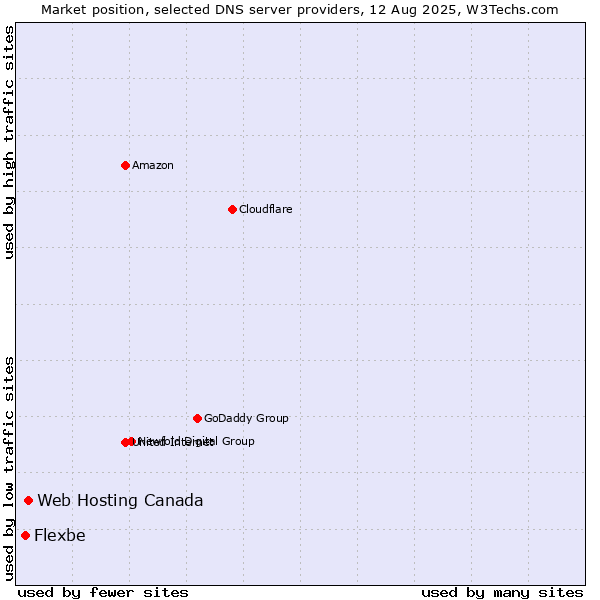 Market position of Web Hosting Canada vs. Flexbe