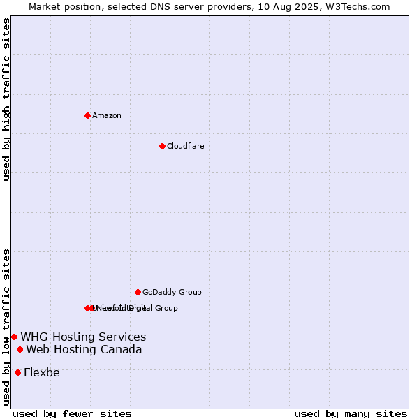 Market position of Web Hosting Canada vs. Flexbe vs. WHG Hosting Services