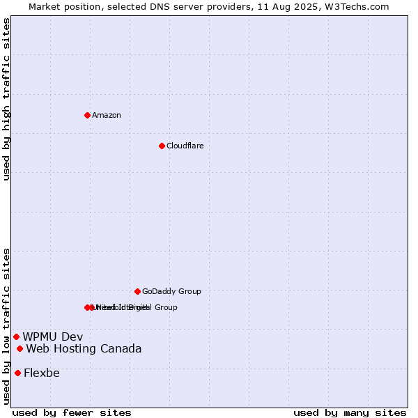 Market position of Web Hosting Canada vs. Flexbe vs. WPMU Dev