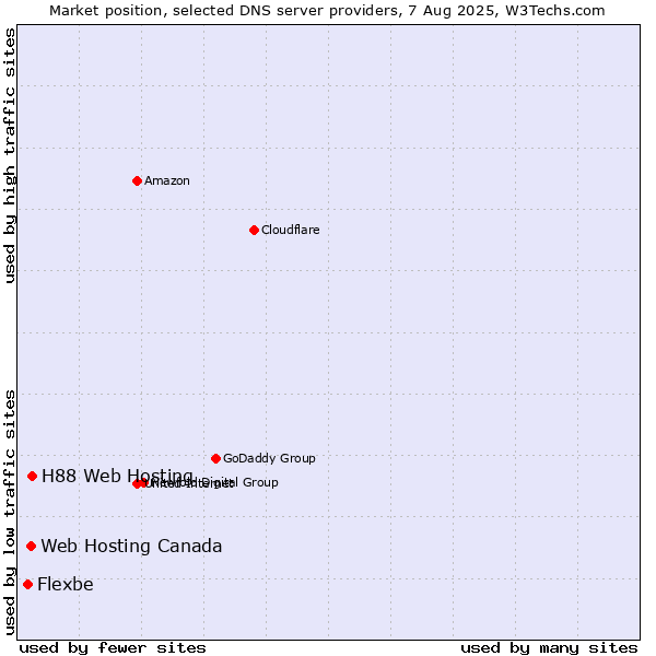 Market position of H88 Web Hosting vs. Web Hosting Canada vs. Flexbe