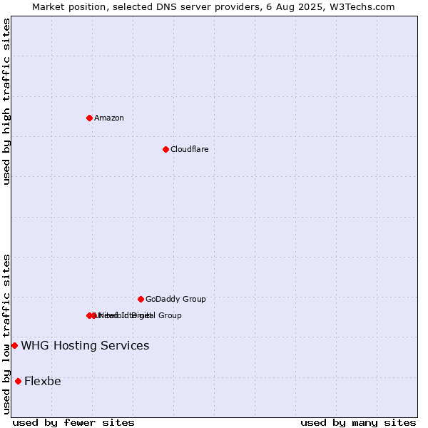 Market position of Flexbe vs. WHG Hosting Services