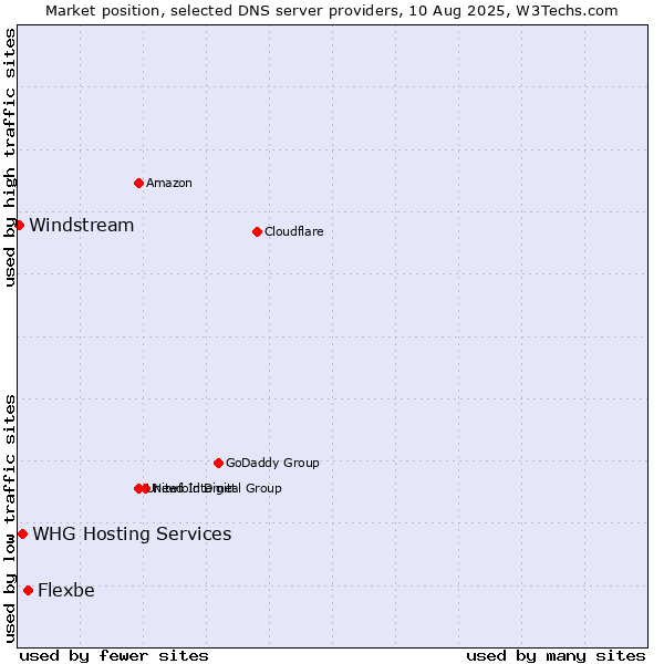 Market position of Flexbe vs. WHG Hosting Services vs. Windstream