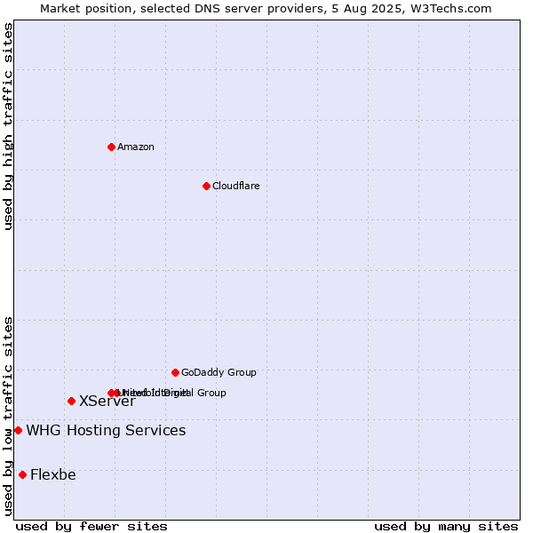Market position of XServer vs. Flexbe vs. WHG Hosting Services