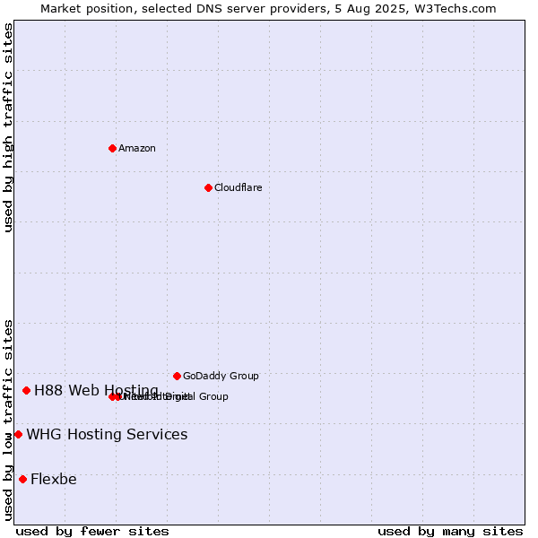 Market position of H88 Web Hosting vs. Flexbe vs. WHG Hosting Services