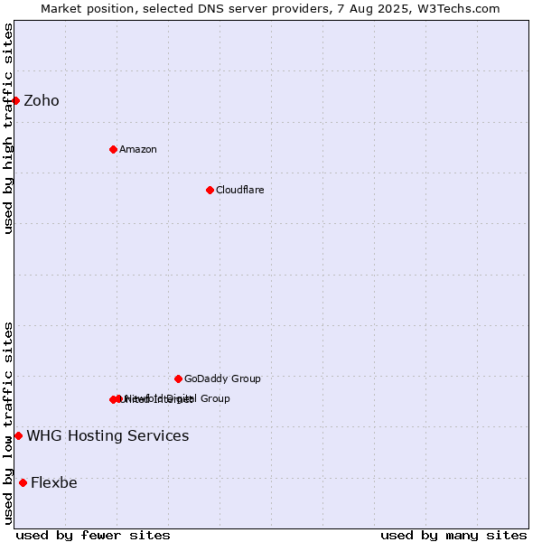 Market position of Flexbe vs. WHG Hosting Services vs. Zoho