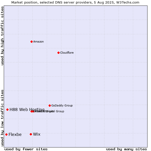 Market position of Wix vs. H88 Web Hosting vs. Flexbe