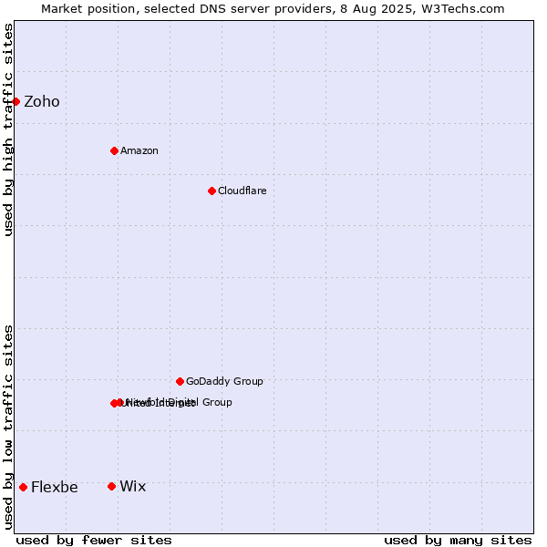 Market position of Wix vs. Flexbe vs. Zoho