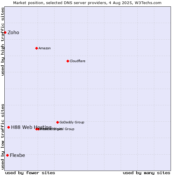 Market position of H88 Web Hosting vs. Flexbe vs. Zoho