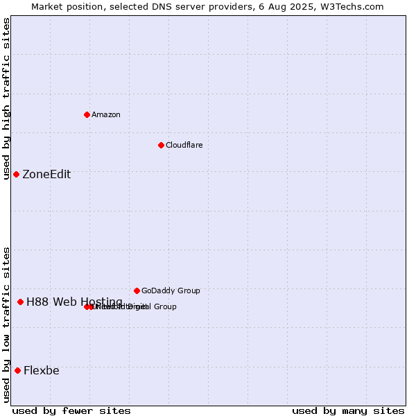 Market position of H88 Web Hosting vs. Flexbe vs. ZoneEdit