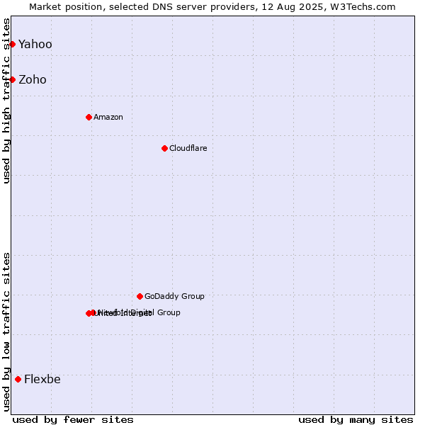 Market position of Flexbe vs. Yahoo vs. Zoho