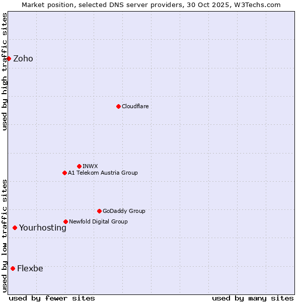 Market position of Yourhosting vs. Flexbe vs. Zoho